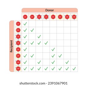 Übersicht über die Blutverträglichkeit. Blutspenden, ABO Blutgruppen Tröpfchen., vier Bluttypen, A, B, AB und O Gruppen, die aus Kombinationen der Antigene Typ A und Typ B bestehen. Vektorgrafik.