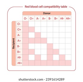 Tabla De Compatibilidad Sanguínea. Donación de sangre, gotas de grupos sanguíneos ABO, cuatro tipos de sangre, grupos A, B, AB y O, compuestos por combinaciones de antígenos tipo A y tipo B. Ilustración vectorial.