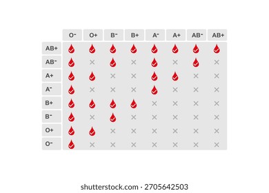 Abo Blood Types Compatibility Science Design. Vector Illustration.