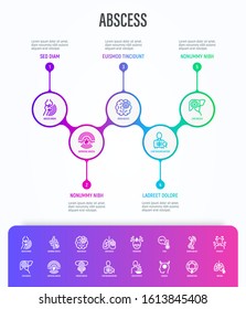 Abscess infographics with thin line icons. Joint, abdominal, brain, intestine, lung, liver, superficial abscess, x-ray, intoxication, fever, empyema. Vector illustration, template with copy space.