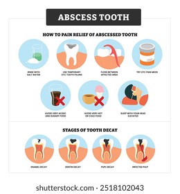 Educación de póster médico de la infografía del diente del absceso, dolor etiquetado del alivio y etapas de la caries dental, caries del esmalte, caries de la dentina, caries de la pulpa e infección. Enfermedad de la gingivitis, tratamiento de los dientes de las encías.