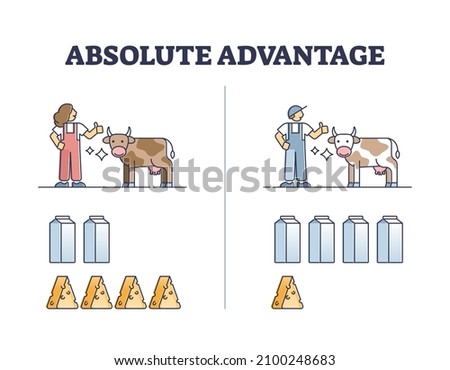 Absolute advantage theory for production cost effectiveness outline diagram. Educational products produce efficiency for same amount money or time vector illustration. Competitive sales differences.