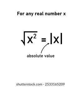 The absolute value or modulus of a real number in mathematics. Square root symbol.