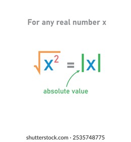 The absolute value or modulus of a real number in mathematics. Square root symbol.