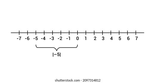 The Absolute Value Of A Number