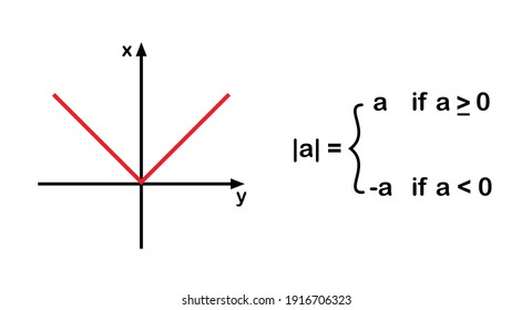 Absolute Value Of A Number With Graph