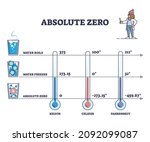 Absolute zero as lowest temperature limit for water freezing outline diagram. Labeled educational comparison scheme with Kelvin, celsius and fahrenheit scales vector illustration. Liquid state changes