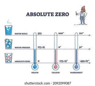 Absolute zero as lowest temperature limit for water freezing outline diagram. Labeled educational comparison scheme with Kelvin, celsius and fahrenheit scales vector illustration. Liquid state changes
