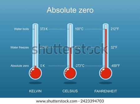Absolute zero, Water freezes and Water boils. Three thermometers with scale of Celsius, Kelvin, Fahrenheit. Isometric Vector. Flat illustration