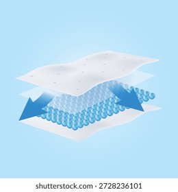 Almofada absorvente com setas apontando para fora. Simboliza a tecnologia de distribuição de líquidos, difusão de fluxo e até mesmo espalhamento para maximizar a capacidade de absorção.