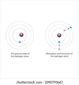 Absorption and emission of the hydrogen atom