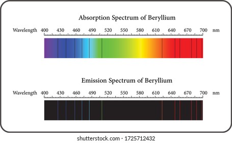 Absorption And Emission Spectrum Of Beryllium