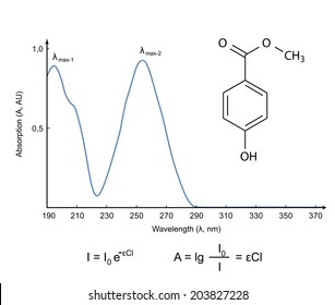 Absorption spectrum of the chemical compound paraben in the UV wavelength range, 2d illustration, isolated on white background, vector, eps 8