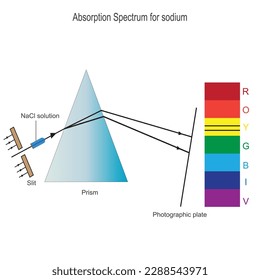 Absorptionsspektrum für Natrium.Dieses Spektrum entsteht, wenn Atome Energie in bestimmten Frequenzen aufnehmen, Leitungsspektrum