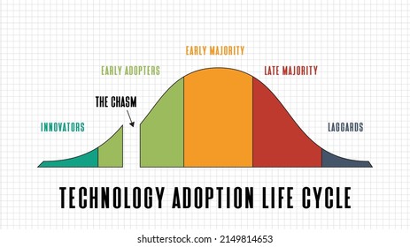 abstract background of Technology adoption life cycle model on white background