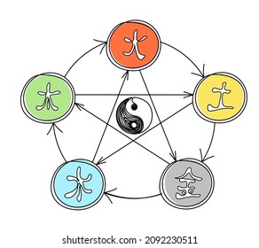Abstract color circle of universe creation, destruction with five elements and their hiriglyphs (which means wood, fire, earth, metal, water) in feng shui as line drawing on the white. Vector