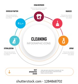 Abstract infographics of cleaning template. sterilization, States Matter, stain remover, Squeeze, Spray icons can be used for workflow layout, diagram, business step options, banner, web design.