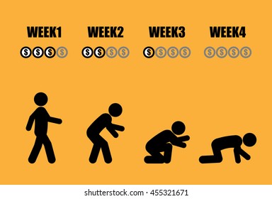 Abstract monthly salary man life cycle in 4 weeks concept in black stick figure style on yellow background