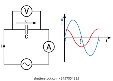 AC circuit with capacitor and timing diagrams of AC voltage and current in a circuit with capacitor