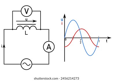 Circuito de CA con bobina y diagramas de temporización de la tensión de CA y la corriente en un circuito con bobina