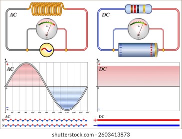 AC and DC are different types of voltage or current used for the conduction and transmission of electrical energy. AC changes over time in a wave-like pattern, while DC moves in one direction.