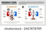 AC and DC Generators Understanding Their Working Principles and Processes through Educational Infographics- Vector Design