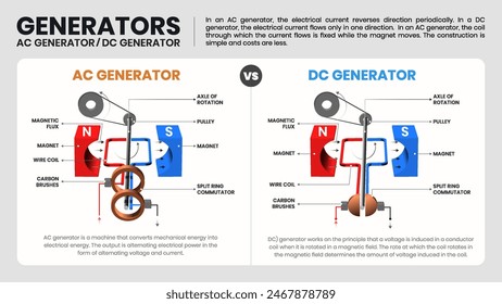 AC and DC Generators Understanding Their Working Principles and Processes through Educational Infographics- Vector Design