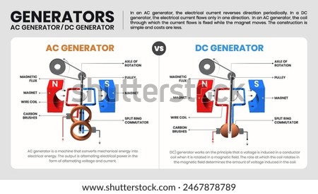 AC and DC Generators Understanding Their Working Principles and Processes through Educational Infographics- Vector Design