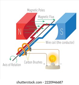 AC generator cross diagram. Illustration of a simple direct current dynamo