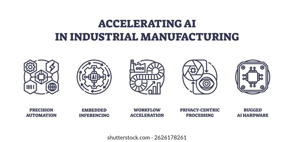 Accelerating AI in industrial manufacturing shows outline icons of automation, AI chips, and workflow, symbolizing innovation and efficiency. Outline icons set