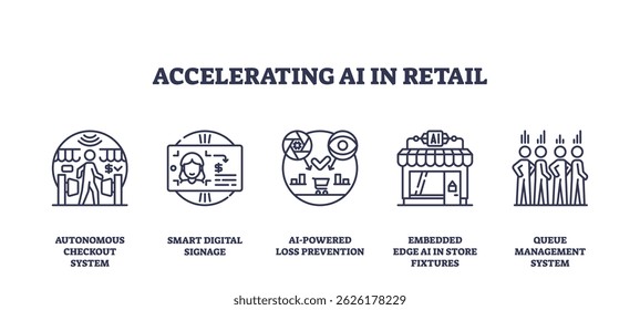 Accelerating AI in retail shows outline icons of autonomous checkout, digital signage, loss prevention, and queue management. Outline icons set
