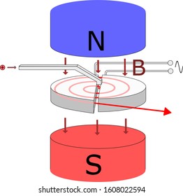 Acceleration of a charged particle in a cyclotron