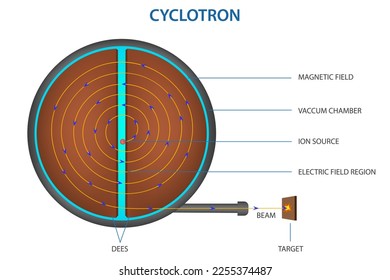 Acceleration of a charged particle in a cyclotron. schematic diagram of machanism of  a cyclotron. Cyclotron for radionuclides synthesis and isotope production.