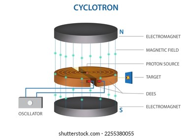 Acceleration of a charged particle in a cyclotron. schematic diagram of machanism of  a cyclotron. Cyclotron for radionuclides synthesis and isotope production.