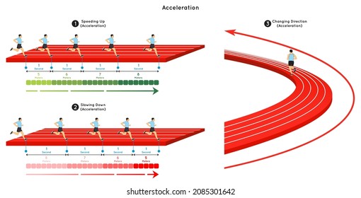 Acceleration Infographic Diagram example of speeding up and slowing down, and changing direction at any speed relation with distance in meters and time in seconds for physics science education vector