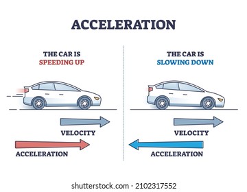 Acceleration as physics force for car movement and velocity outline diagram. Labeled educational vehicle speeding up and slowing down interaction to motion vector illustration. Theoretical explanation