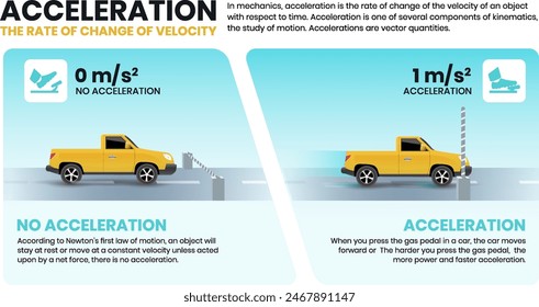 Acceleration Unveiled Understanding the Dynamic Rate of Velocity Change through Engaging Infographics Vector Design
