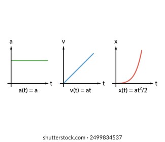 Beschleunigungs-, Geschwindigkeits- und Positionsgraphen für konstante Beschleunigung. Schwarze Achsen, grüne Beschleunigung, blaue Geschwindigkeit und rote Position mit Textvariablen und Gleichungen. Weißer Hintergrund.