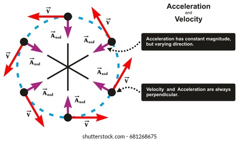 Acceleration and Velocity Relation Infographic Diagram including object moving in circle with varying direction and both are perpendicular for physics science education
