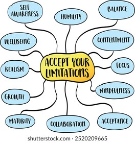 Accept your limitations, self-awareness, humility, and the recognition of our inherent boundaries as individuals, mind map infographics sketch.