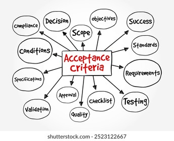 Acceptance Criteria - conditions that must be satisfied for a product or increment of work to be accepted, mind map text concept background