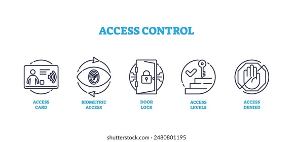 Access control and smart accessibility system outline icon collection set. Labeled list with access card, biometric access, door lock and denied entry signs vector illustration. Smart security items.