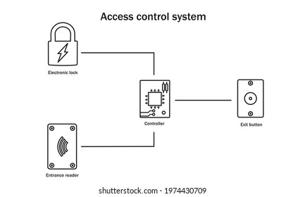 Access control system principle of operation, circuit.