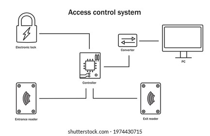 Access control system principle of operation, circuit.