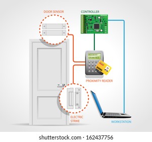 Access control system - security door - entry protection