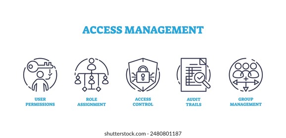 Access management for information accessibility icons outline collection. Labeled elements for database connection security, privacy and identification vector illustration. User permissions control