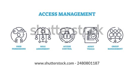 Access management for information accessibility icons outline collection. Labeled elements for database connection security, privacy and identification vector illustration. User permissions control