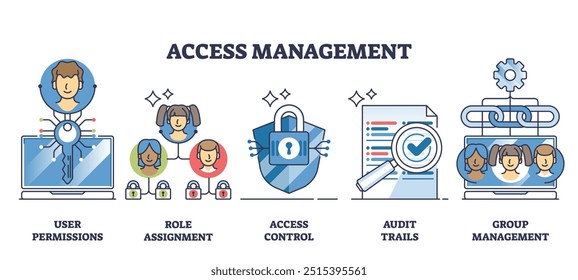 Conjunto de coleta de estrutura de tópicos de controle de permissão de informações e gerenciamento de acesso. Elementos rotulados com atribuição de função, controle de acesso, trilhas de segurança de auditoria e ilustração de vetor de gerenciamento de grupo.