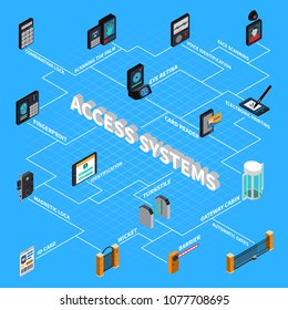 Access systems isometric flowchart on blue background with security control equipment, biometric verification, id card vector illustration 