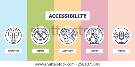 Accessibility diagram shows cognitive, visual, auditory, motor, and speech icons. Outline diagram.